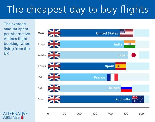 Is There a Cheapest and Best Day to Buy Flights?