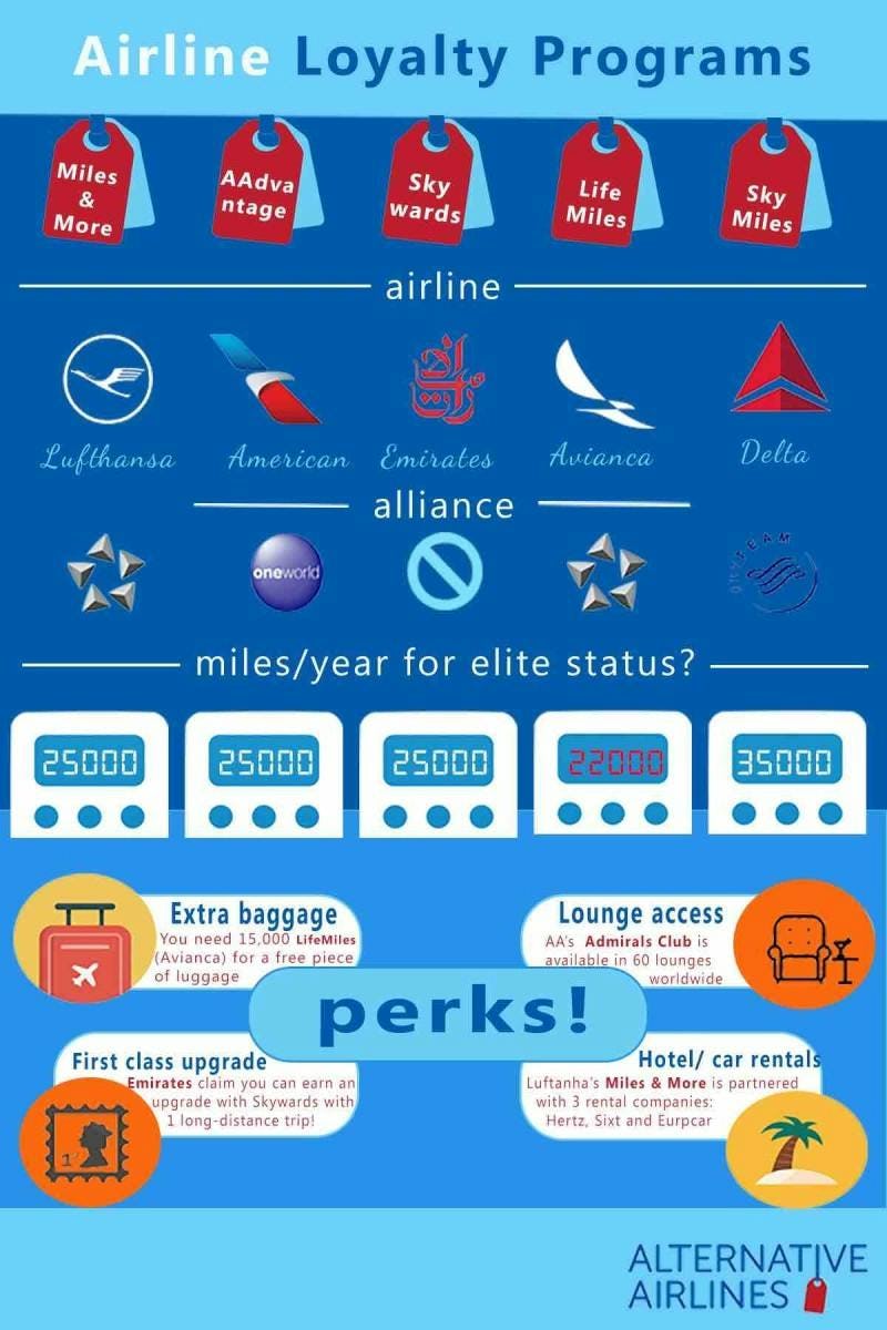 Infographic on airline loyalty programs